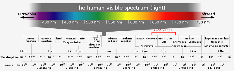 GPR Frequency Range Diagram showing the frequency of electromagnetic waves and their classifications and uses, with the GPR range highlighted